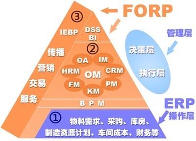 柔性运营资源管理平台forp-erp-软件产品网